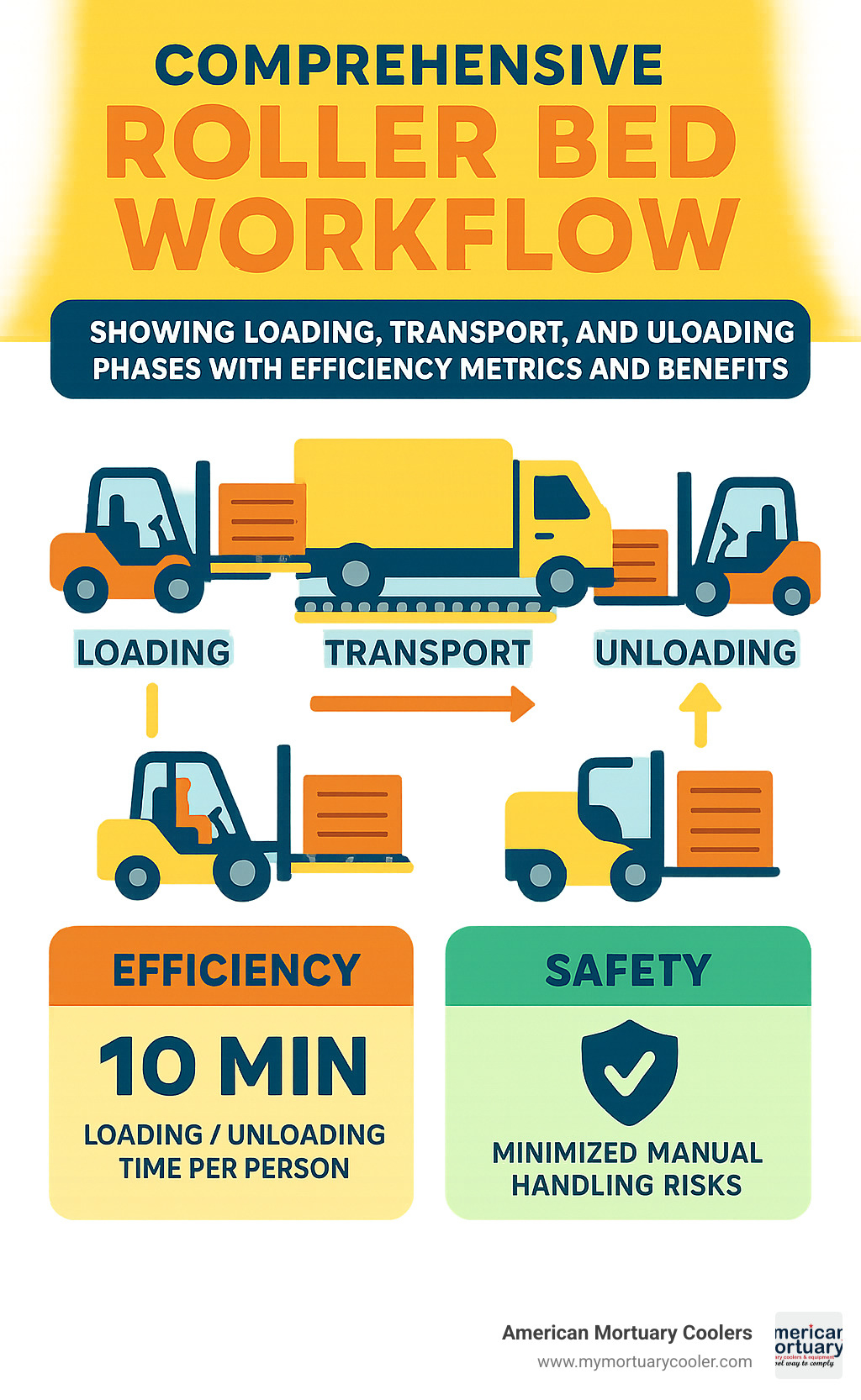 Comprehensive roller bed workflow showing loading, transport, and unloading phases with efficiency metrics and safety benefits - roller bed infographic 