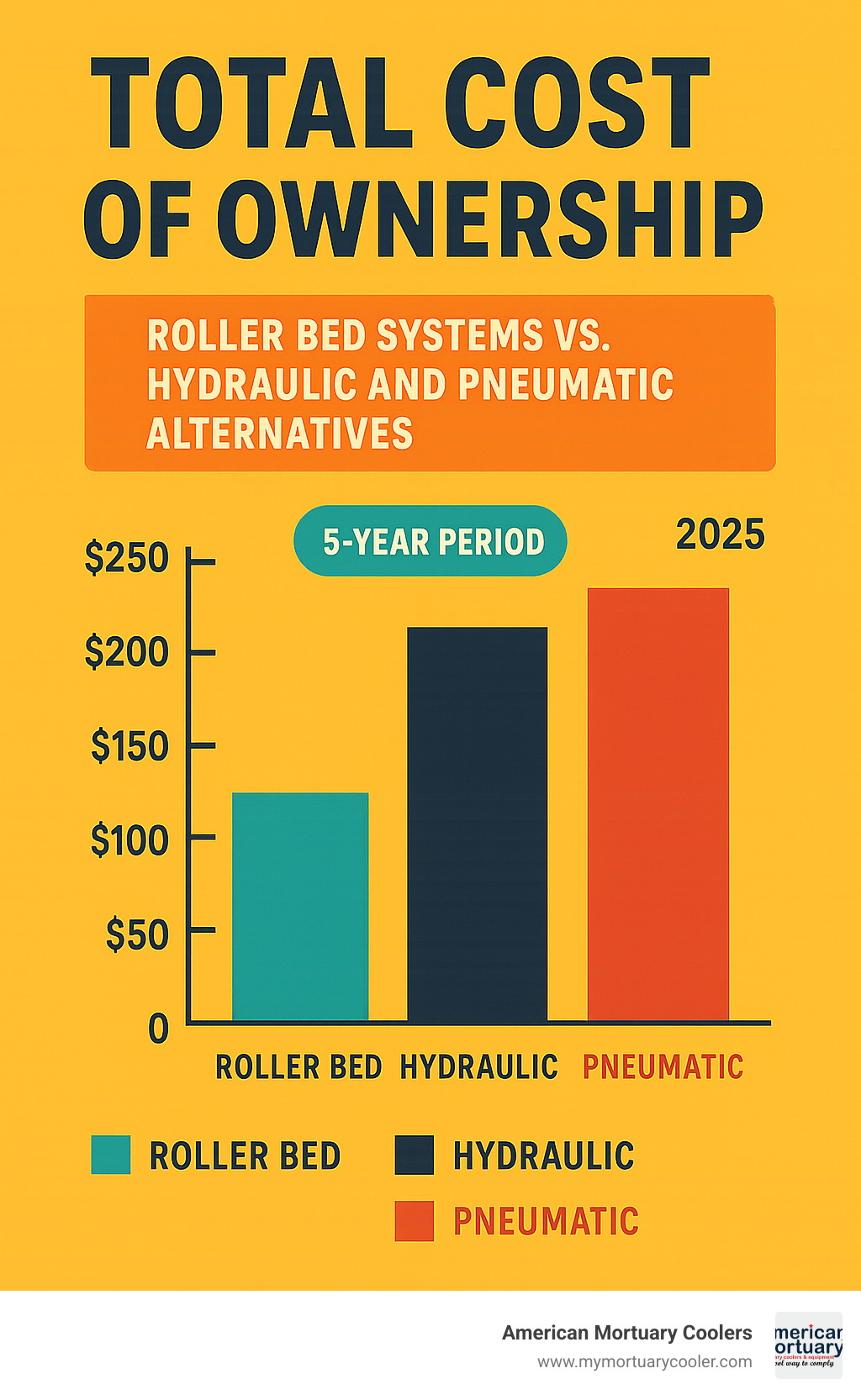Comparative analysis showing total cost of ownership for roller bed systems versus hydraulic and pneumatic alternatives over 5-year period - roller bed infographic 