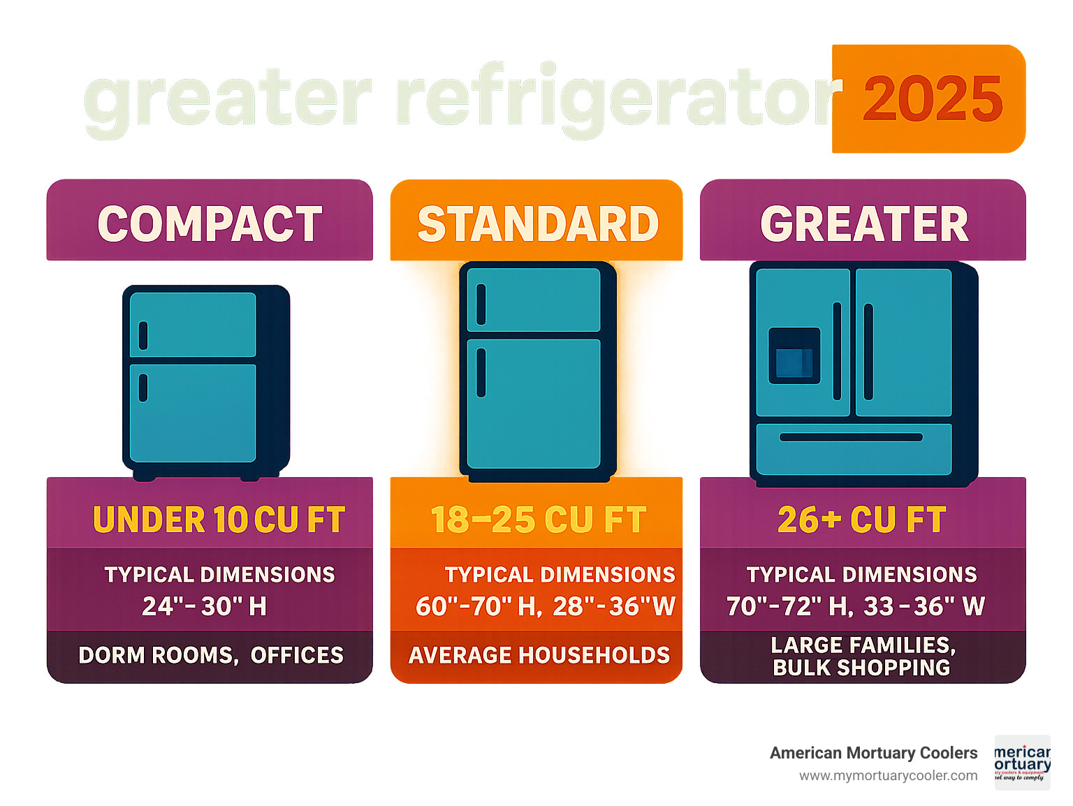 Infographic showing refrigerator size classifications from compact (under 10 cu ft) to standard (18-25 cu ft) to greater refrigerators (26+ cu ft), with capacity comparisons, typical dimensions, and use case recommendations for each category - greater refrigerator infographic 