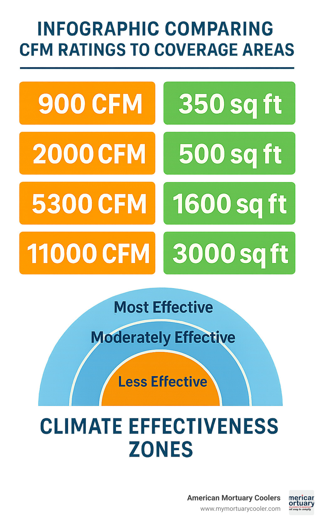 Infographic comparing CFM ratings to coverage areas: 900 CFM = 350 sq ft, 2000 CFM = 500 sq ft, 5300 CFM = 1600 sq ft, 11000 CFM = 3000 sq ft, with climate effectiveness zones - evaporative portable infographic 