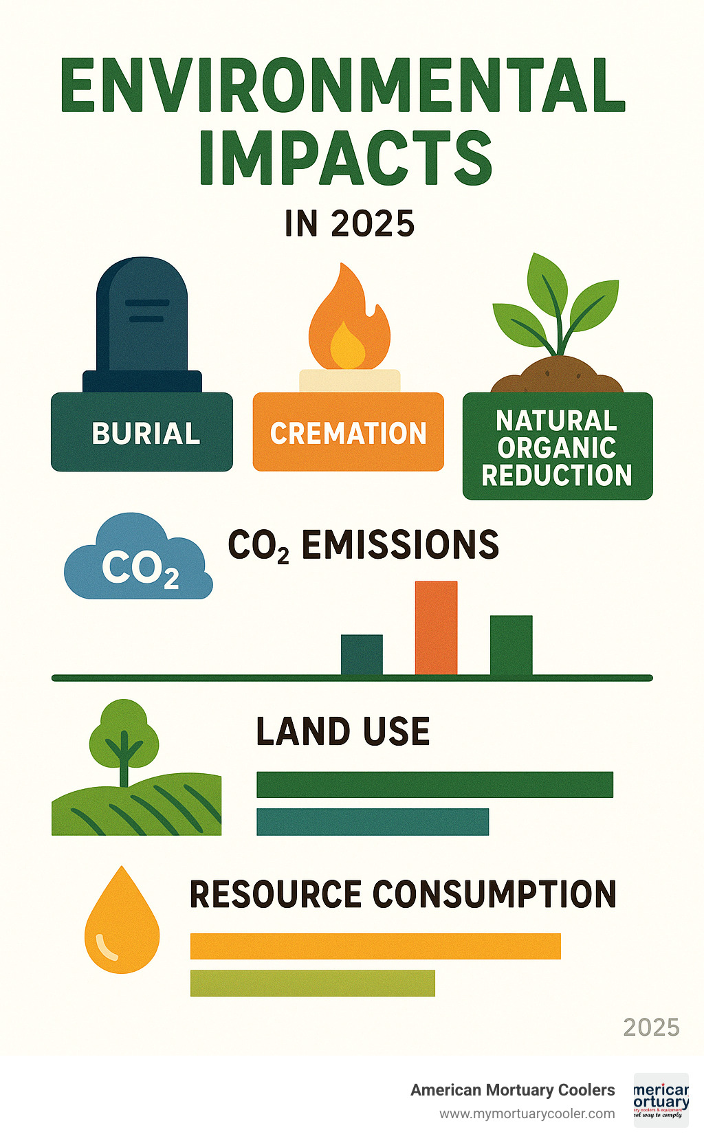 Infographic comparing environmental impacts of burial, cremation, and natural organic reduction including CO2 emissions, land use, and resource consumption - natural organic reduction infographic 