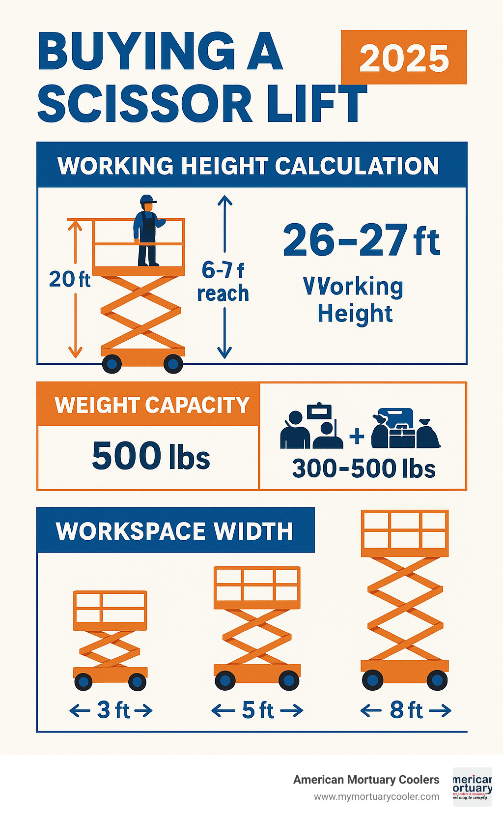 Detailed infographic showing working height calculation with platform height plus 6-7 foot reach, weight capacity breakdown for people plus tools and materials, and workspace width requirements for different lift sizes - buy scissor lift infographic 