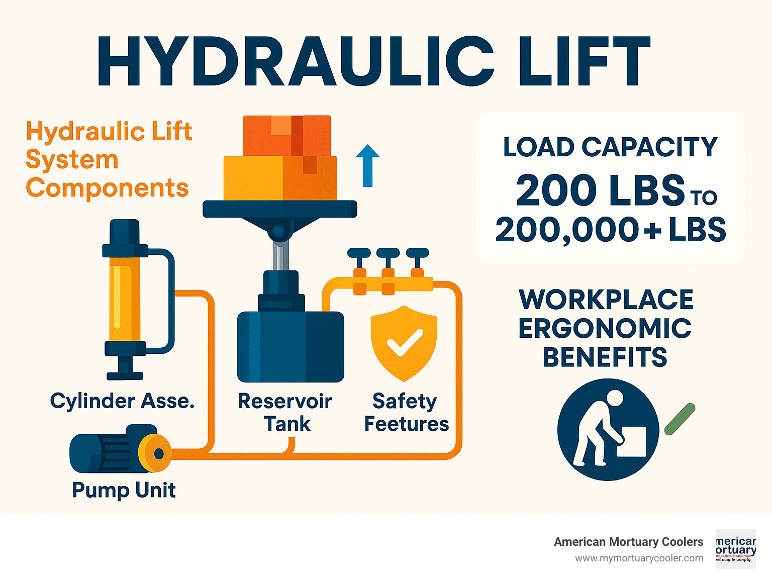 Comprehensive breakdown of hydraulic lifr system components including cylinder assembly, pump unit, reservoir tank, control valves, and safety features with load capacity specifications and workplace ergonomic benefits - hydraulic lifr infographic 