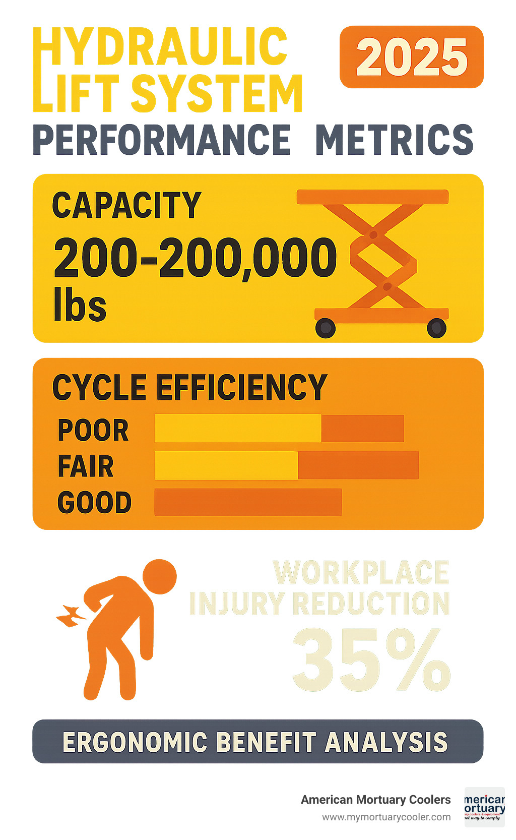 Hydraulic lifr system performance metrics showing capacity ranges from 200-200000 lbs, cycle efficiency ratings, and workplace injury reduction statistics with ergonomic benefit analysis - hydraulic lifr infographic 
