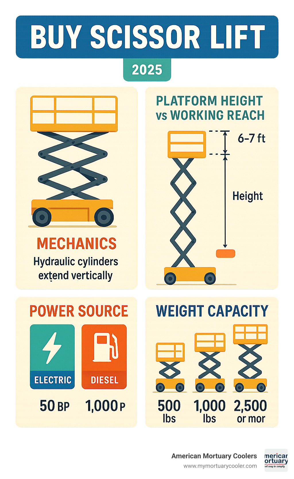 Comprehensive infographic showing scissor lift mechanics with hydraulic cylinders extending vertically, platform height vs working reach calculations, electric vs diesel power comparison chart, and weight capacity specifications for different lift sizes - buy scissor lift infographic 