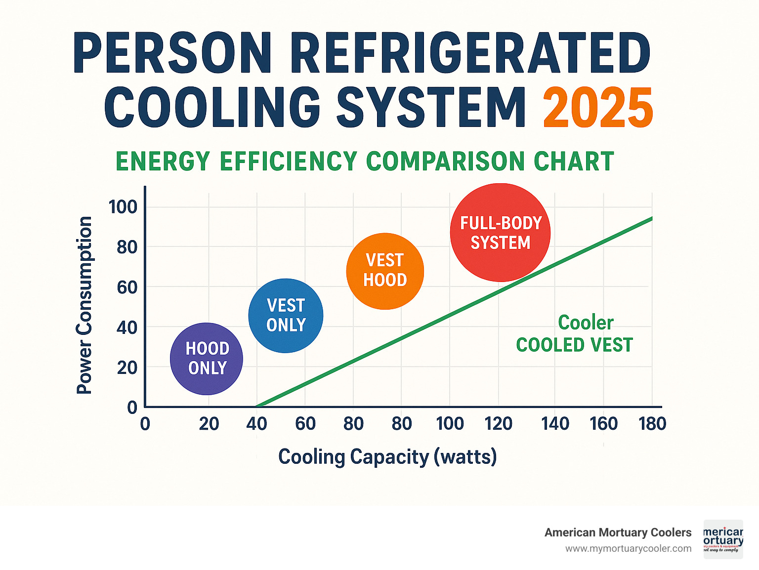 Energy efficiency comparison chart showing power consumption vs cooling capacity for different personal refrigerated cooling system configurations - PERSON REFRIGERATED COOLING SYSTEM infographic  Energy efficiency comparison chart showing power consumption vs cooling capacity for different personal refrigerated cooling system configurations - PERSON REFRIGERATED COOLING SYSTEM infographic
