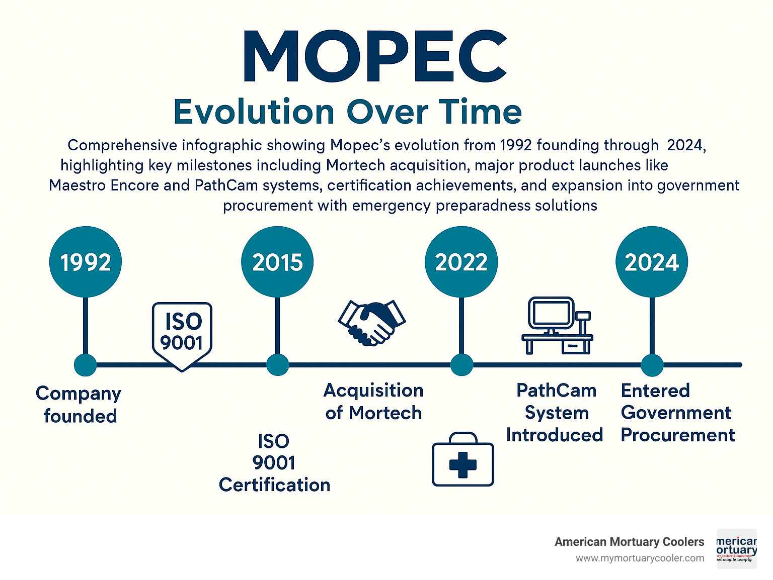 Comprehensive infographic showing Mopec's evolution from 1992 founding through 2024, highlighting key milestones including Mortech acquisition, major product launches like Maestro Encore and PathCam systems, certification achievements, and expansion into government procurement with emergency preparedness solutions - mopec infographic 