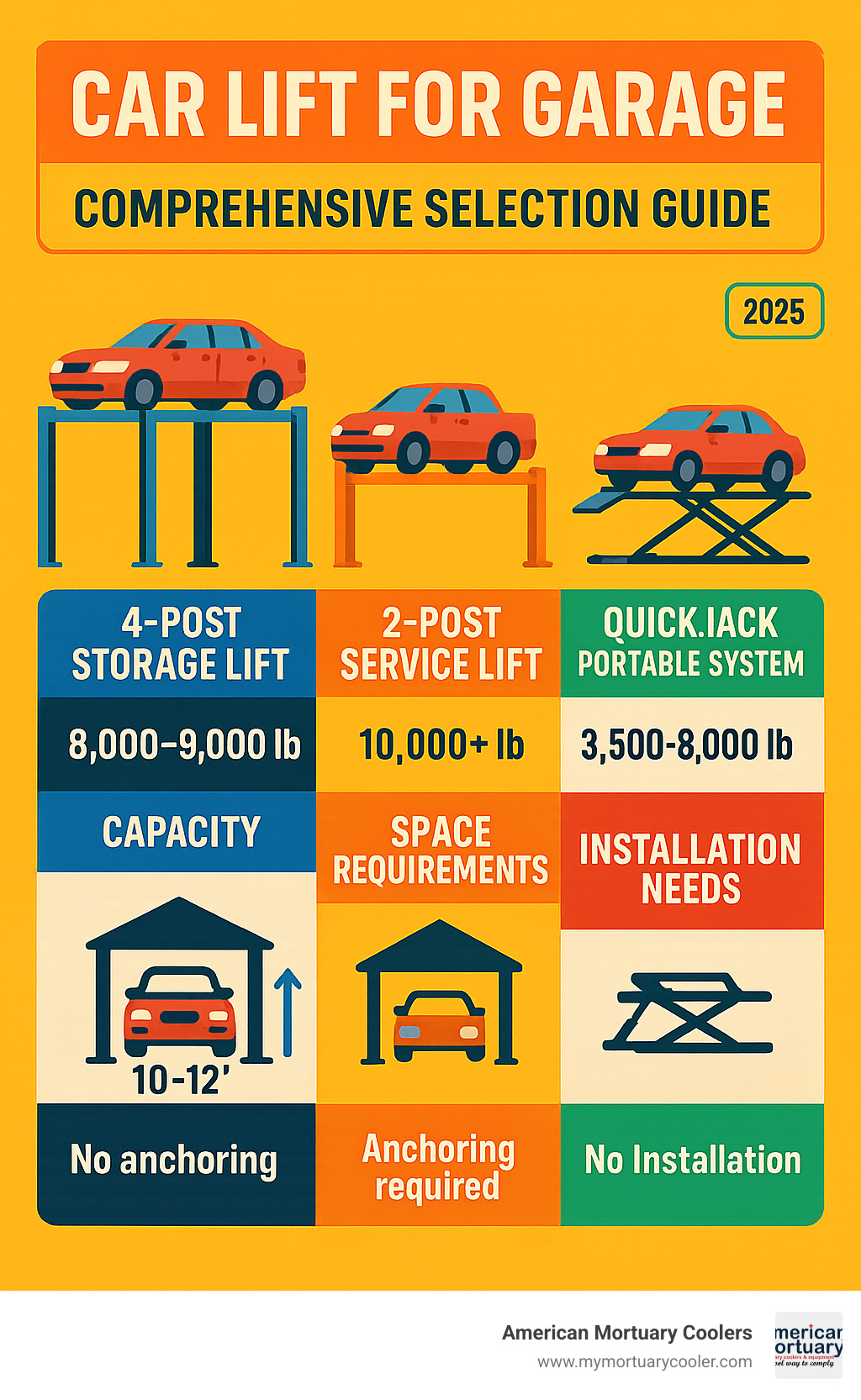 Comprehensive car lift selection guide showing comparison of 4-post storage lift, 2-post service lift, portable QuickJack system, and scissor lift with capacity ratings, space requirements, and installation needs - car lift for garage infographic 