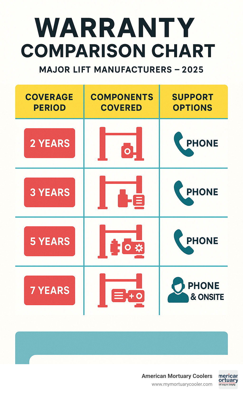 Warranty comparison chart showing coverage periods, components covered, and support options across major lift manufacturers - auto lift in garage infographic  Warranty comparison chart showing coverage periods, components covered, and support options across major lift manufacturers - auto lift in garage infographic