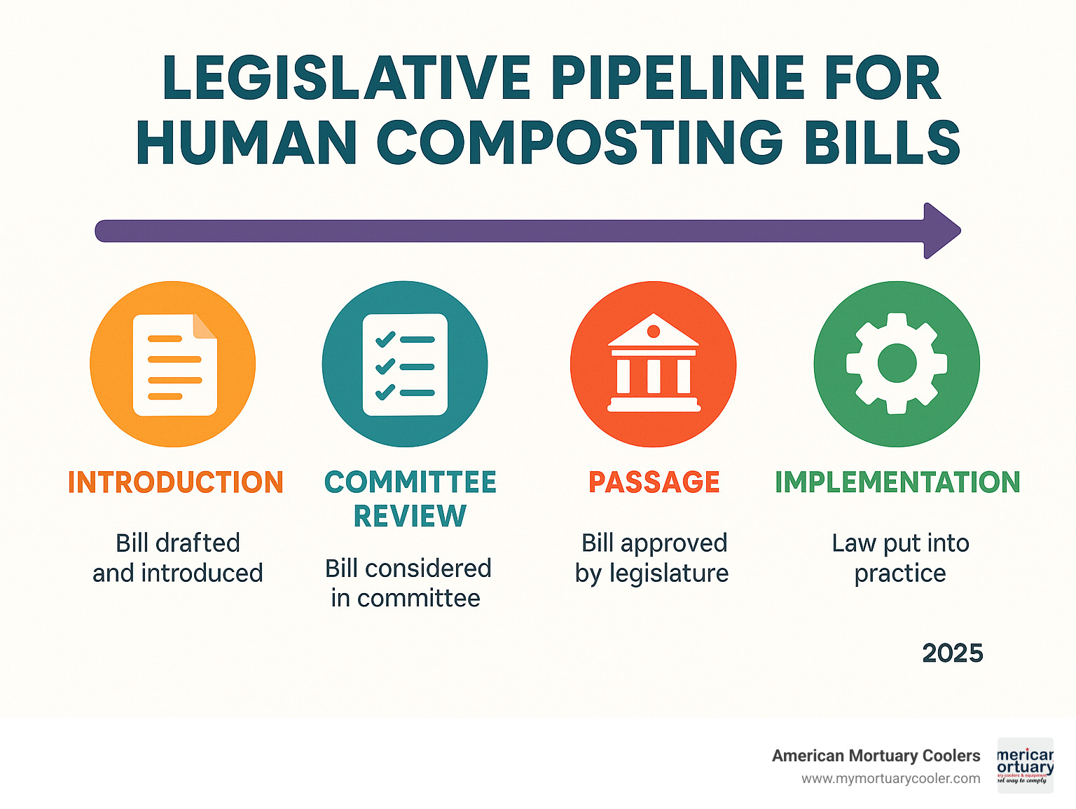 Infographic showing the legislative pipeline for human composting bills, with stages from introduction to implementation - where is body composting legal infographic 
