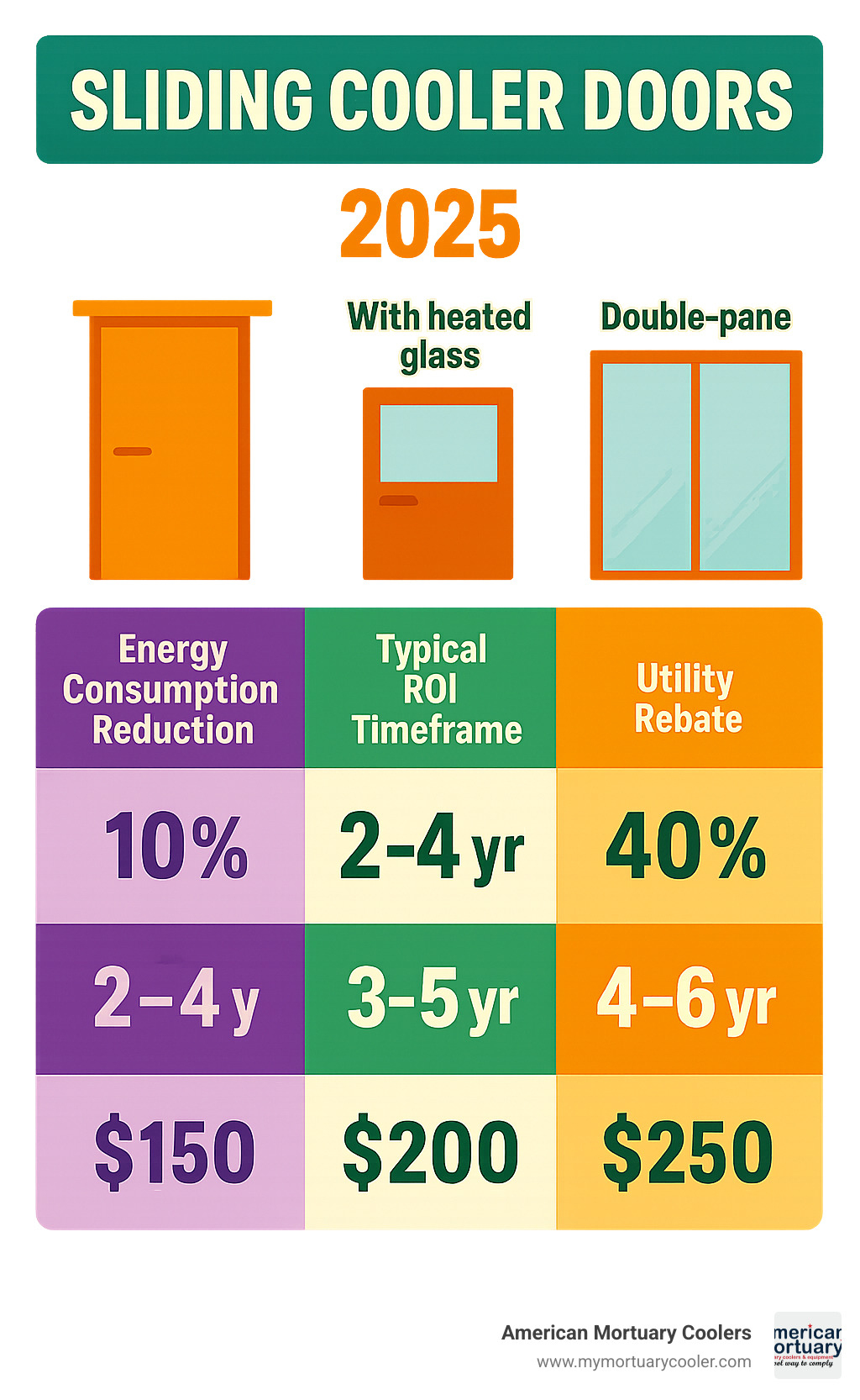 Statistical comparison showing energy consumption reduction percentages, typical ROI timeframes, and utility rebate amounts for different sliding cooler door configurations - sliding cooler door infographic 