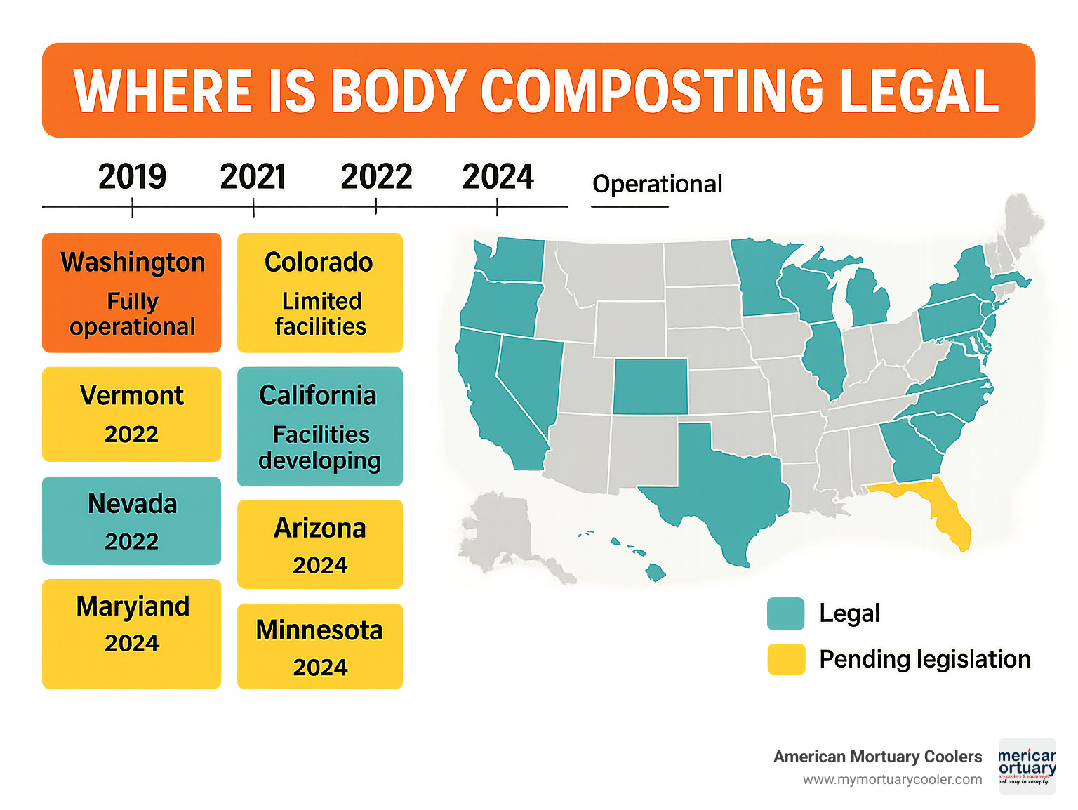 Infographic showing the 12 states where human composting is legal in 2024, with a timeline of when each state passed legislation and current operational status, plus a map highlighting legal states versus states with pending legislation - where is body composting legal infographic 
