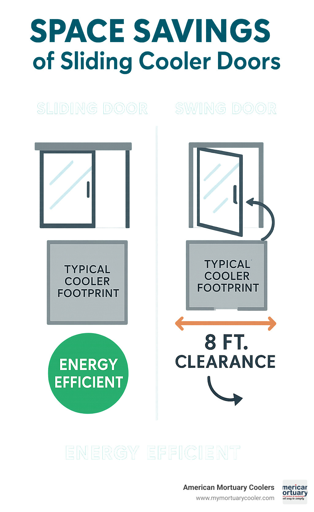 Infographic showing space comparison between sliding cooler doors requiring no clearance versus swing doors needing 8 feet of clearance space, with energy efficiency ratings and typical installation footprints - sliding cooler door infographic 