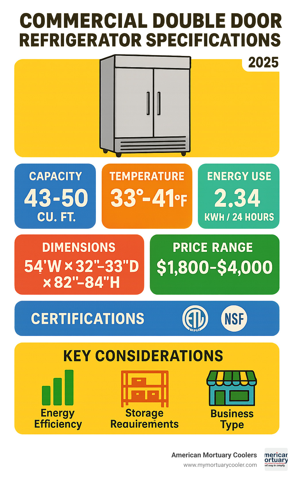Comprehensive breakdown of commercial double door refrigerator specifications including capacity ranges, temperature zones, energy consumption data, typical dimensions, price tiers, certification requirements, and key decision factors for different business types - commercial double door refrigerator infographic 