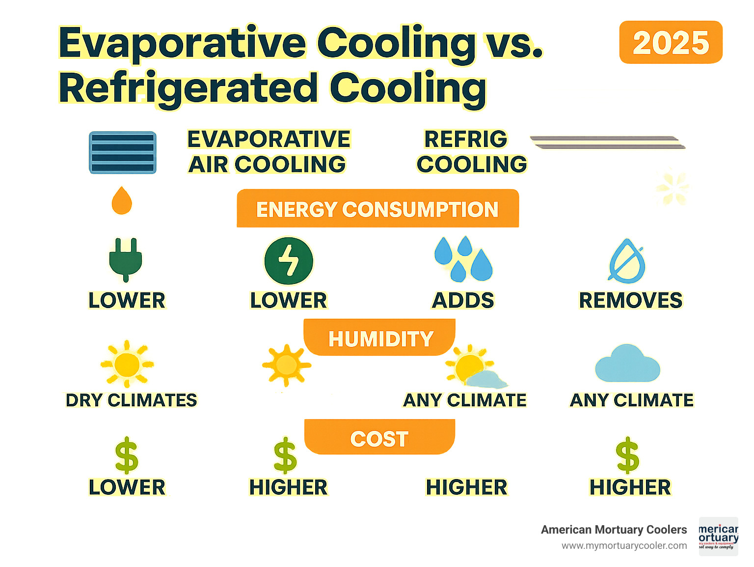 Detailed comparison infographic showing evaporative cooling process versus refrigerated cooling, including energy consumption, humidity effects, climate suitability, and cost analysis - air cooler infographic 