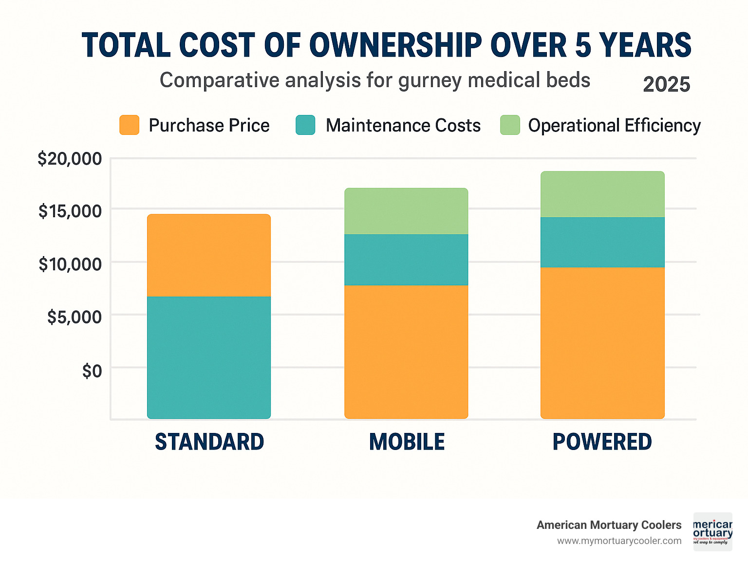 Comparative analysis showing total cost of ownership over 5 years for different gurnee medical bed categories, including purchase price, maintenance costs, and operational efficiency savings - gurnee medical bed infographic 