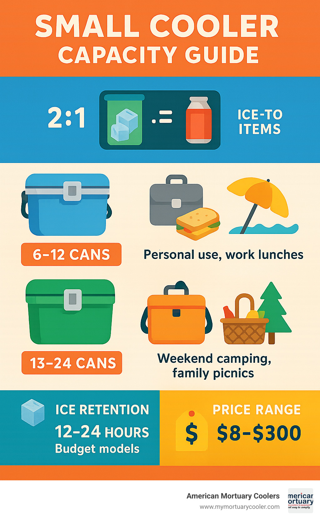 Infographic showing small cooler capacity guide with ice-to-item ratios, typical use cases for 6-can through 30-can models, and ice retention expectations for different price ranges - small cooler infographic 