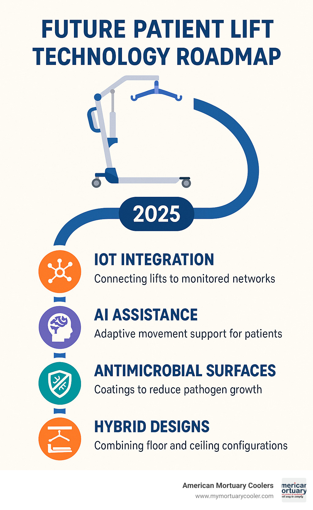 Future patient lift technology roadmap showing IoT integration, AI assistance, antimicrobial surfaces, and hybrid designs - patient lift  infographic 