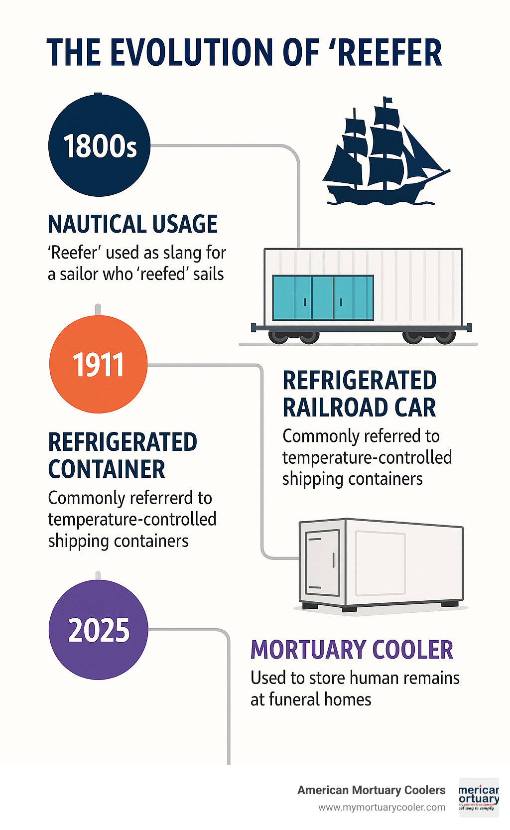 A timeline infographic showing the evolution of the term "reefer" from 1800s nautical usage to modern refrigerated containers and mortuary coolers - REEFER infographic 