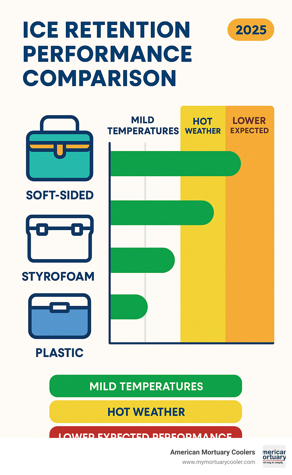 Ice retention performance comparison chart showing different cooler types and their expected performance under various conditions - small cooler infographic 