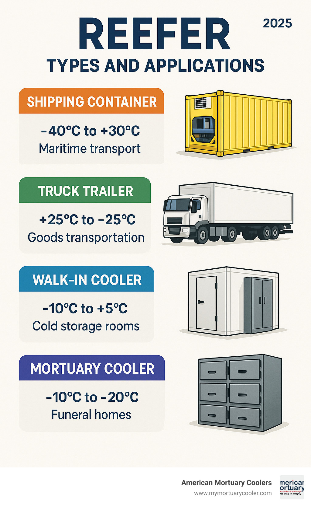 Comprehensive infographic showing different types of reefer units including shipping containers, truck trailers, walk-in coolers, and mortuary coolers with their respective temperature ranges and applications - REEFER infographic 