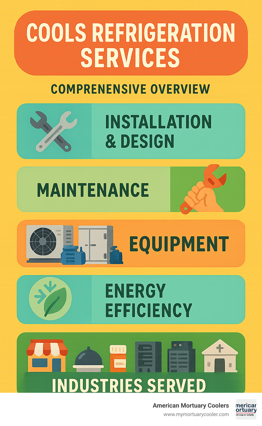 Comprehensive overview of cools refrigeration services including installation, maintenance, equipment types, energy efficiency features, and industry applications from grocery stores to specialized facilities - cools refrigeration infographic 