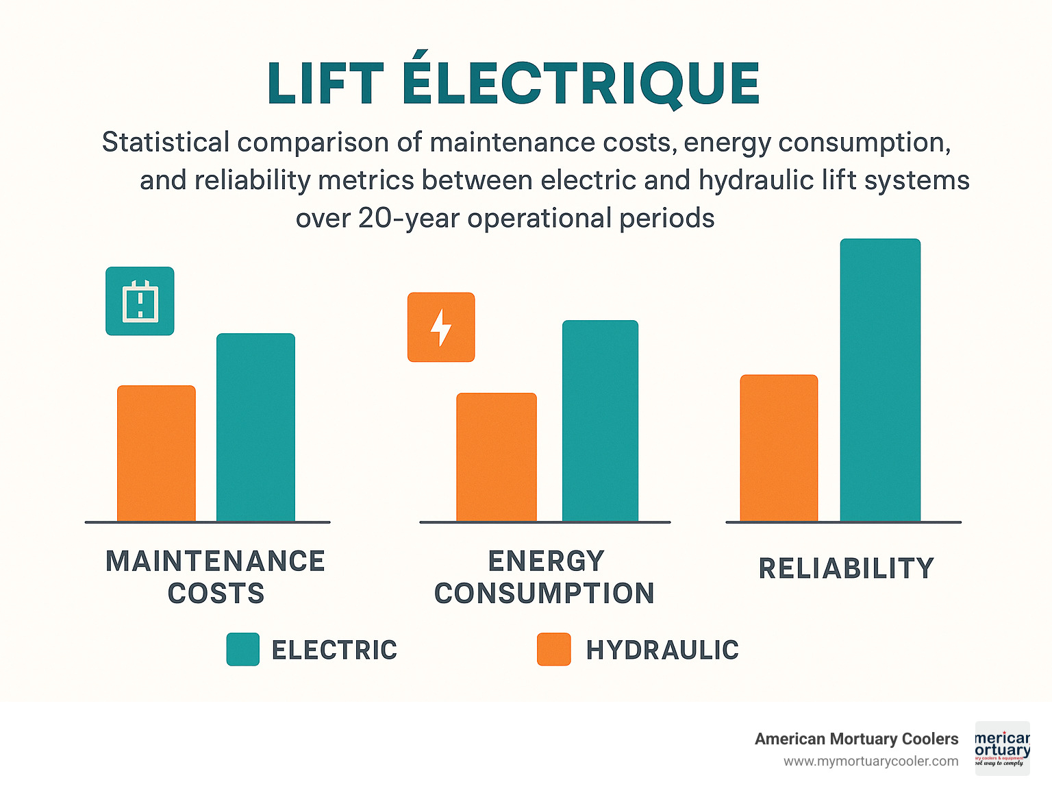 Statistical comparison of maintenance costs, energy consumption, and reliability metrics between electric and hydraulic lift systems over 20-year operational periods - lift électrique infographic 