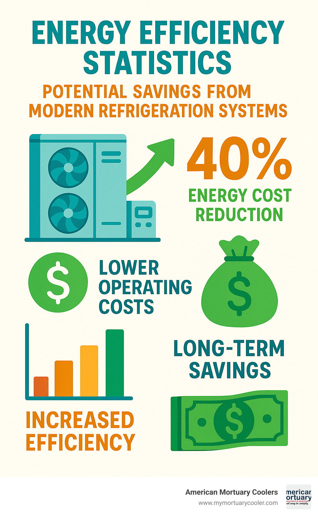 Energy efficiency statistics showing potential savings from modern refrigeration systems - cools refrigeration infographic 