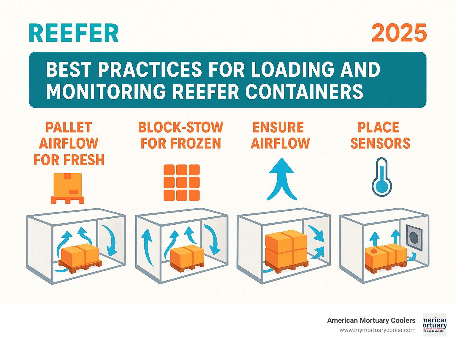 Infographic showing best practices for loading and monitoring reefer containers, including airflow patterns, block-stow, and sensor placement - REEFER infographic 