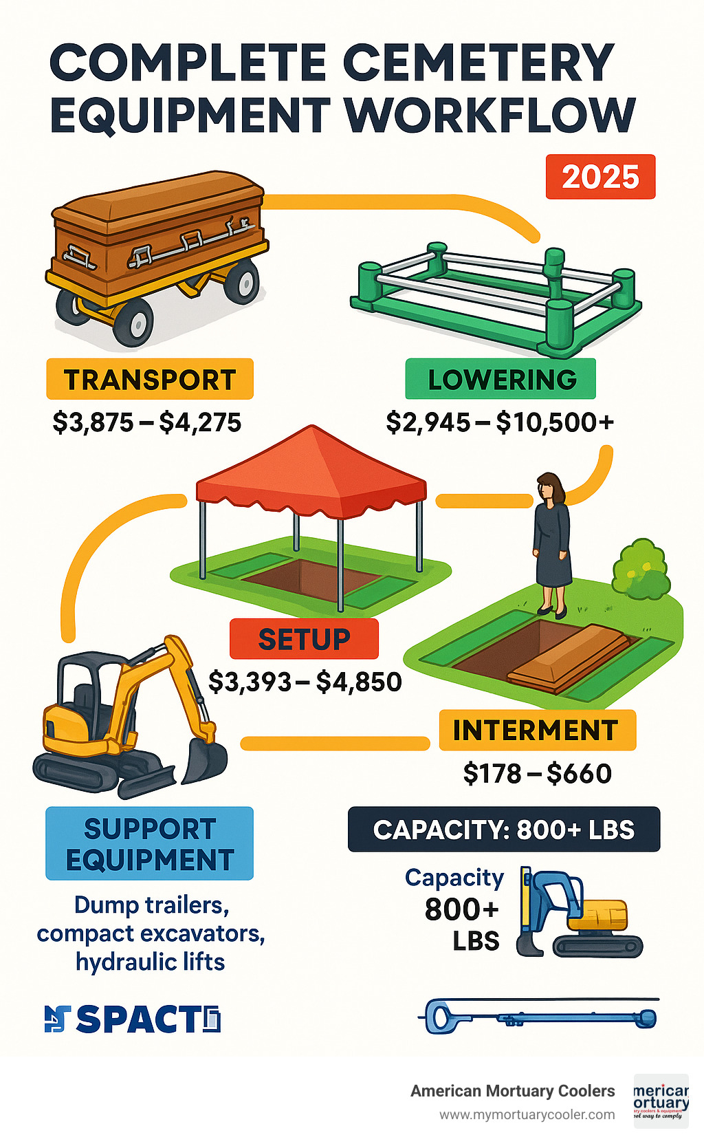 Complete cemetery equipment workflow from transport to interment including casket lowering devices, tents, carriages, grass sets, and support equipment with price ranges and capacity specifications - cemetery equipment for sale infographic 