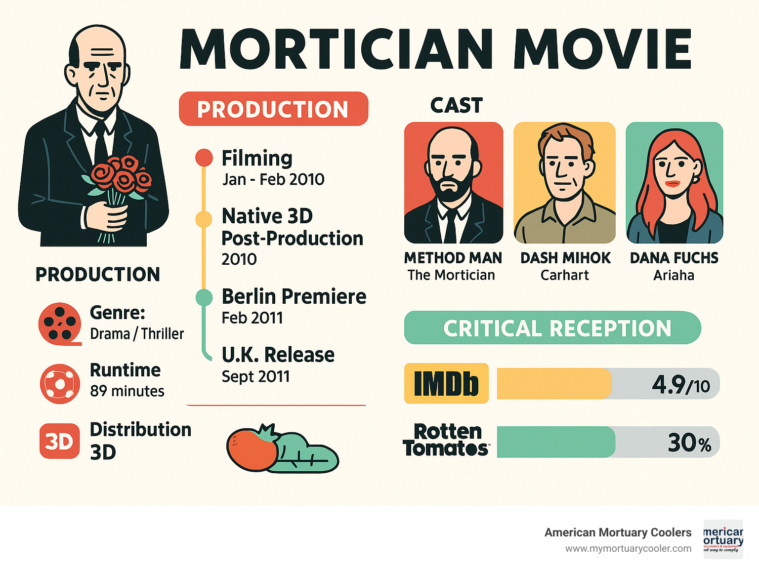 Detailed breakdown of The Mortician movie production timeline, cast information, technical specifications, and critical reception data - Mortician Movie infographic 