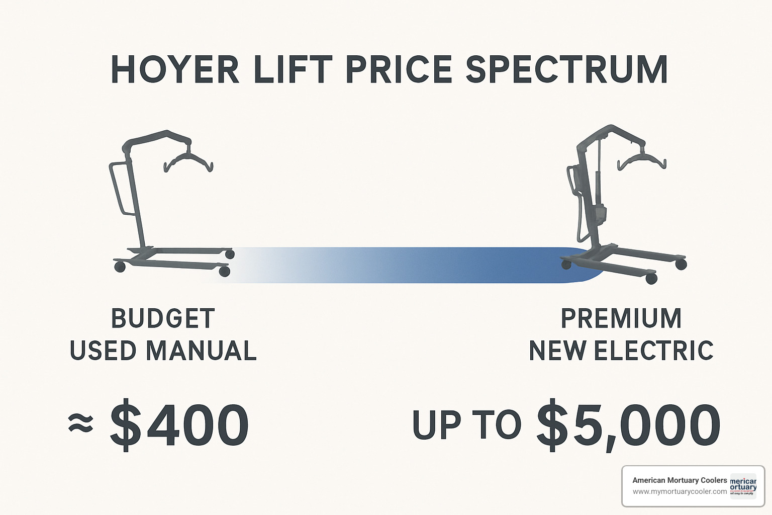 price spectrum graph showing hoyer lift costs from budget used manual models to premium new electric units - hoyer lift for sale
