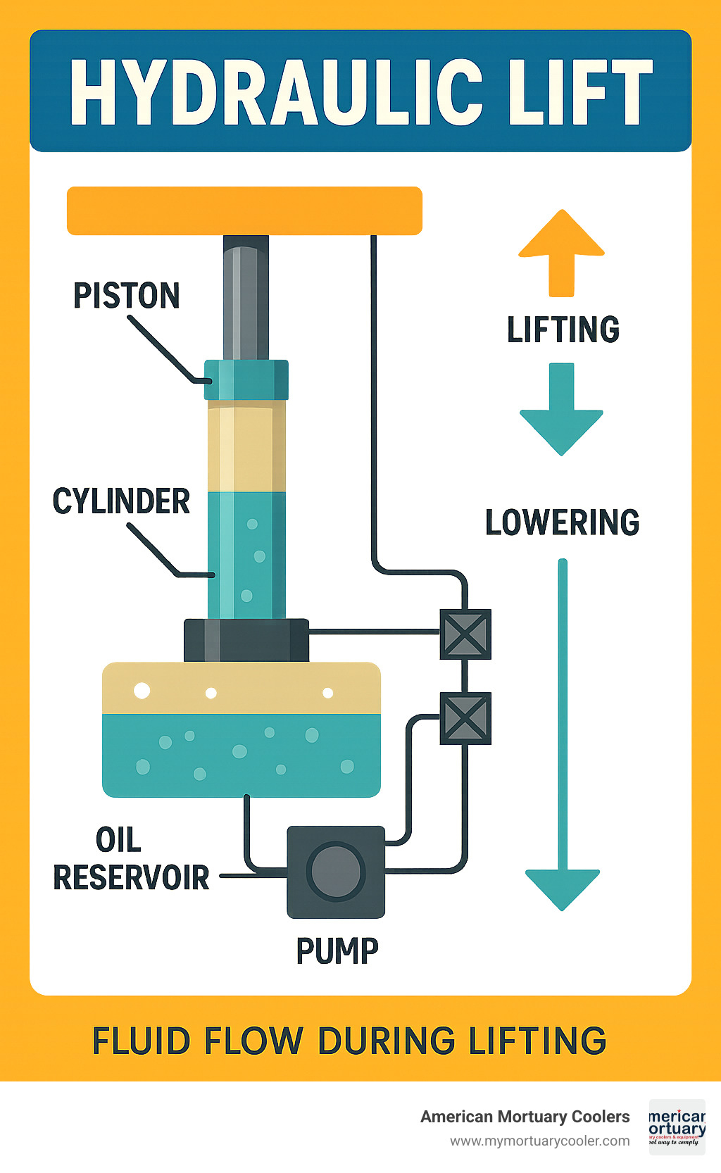Detailed infographic showing hydraulic lift components including pump, cylinder, piston, oil reservoir, and control valves with arrows indicating fluid flow during lifting and lowering operations - hydralic lift infographic 