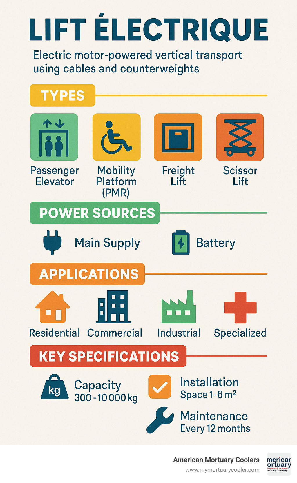 Comprehensive breakdown of lift électrique types, power sources, applications, and key specifications including capacity ranges, installation requirements, and maintenance schedules - lift électrique infographic 
