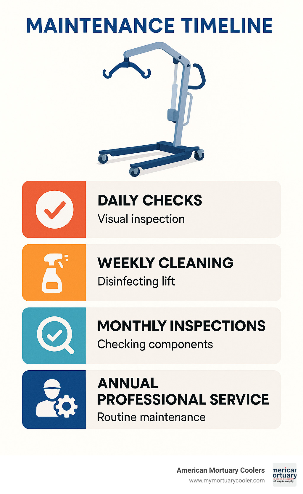 maintenance timeline infographic showing daily checks, weekly cleaning, monthly inspections, and annual professional service requirements - hoyer lift for sale infographic 