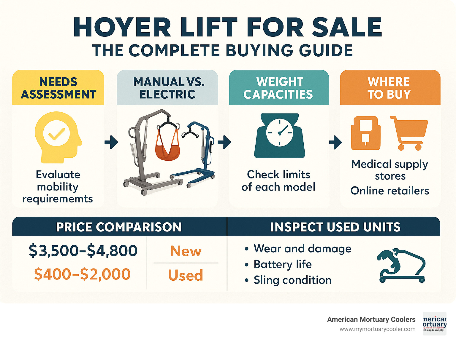 Comprehensive infographic showing the hoyer lift buying process from needs assessment through price comparison, featuring manual vs electric models, weight capacities, where to shop, and key inspection points for used units - hoyer lift for sale infographic 