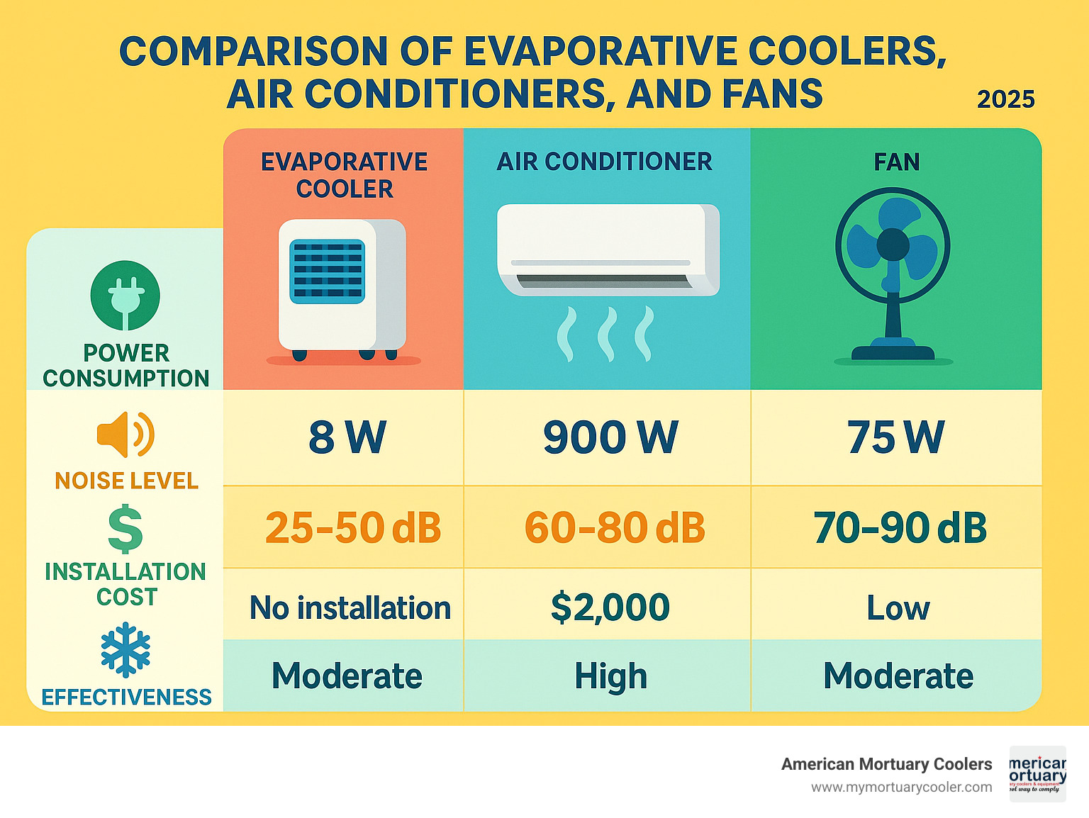 Comprehensive comparison infographic showing power consumption, noise levels, installation costs, and cooling effectiveness between evaporative coolers, air conditioners, and fans - evaporative portable air coolers infographic 