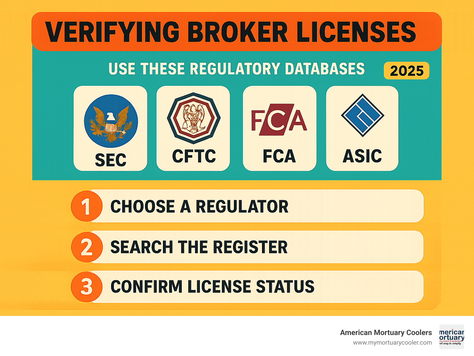 infographic showing regulatory database logos and steps to verify broker licenses - spot 800 maxair infographic 