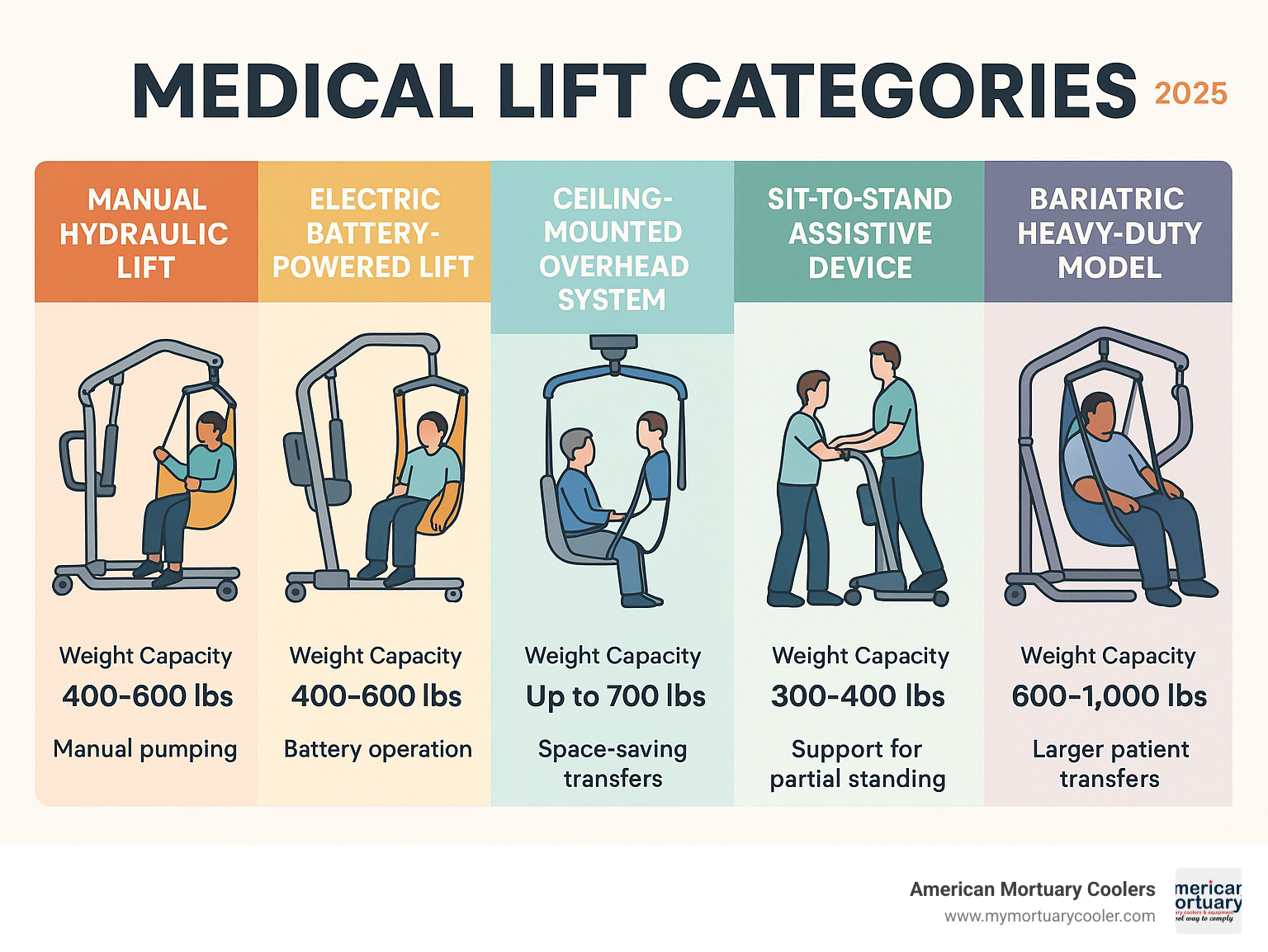 Comprehensive breakdown of medical lift categories showing manual hydraulic lifts, electric battery-powered lifts, ceiling-mounted overhead systems, sit-to-stand assistive devices, and bariatric heavy-duty models with weight capacities and typical use cases - medical lift infographic 