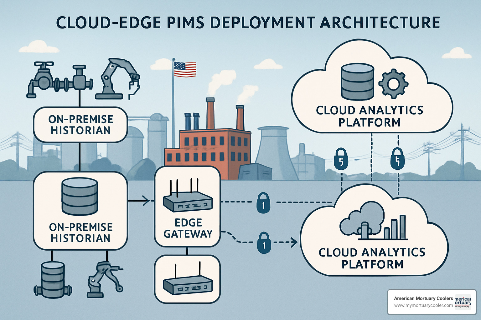 Cloud-edge PIMS deployment architecture showing on-premise historians, edge gateways, and cloud analytics platforms - pims