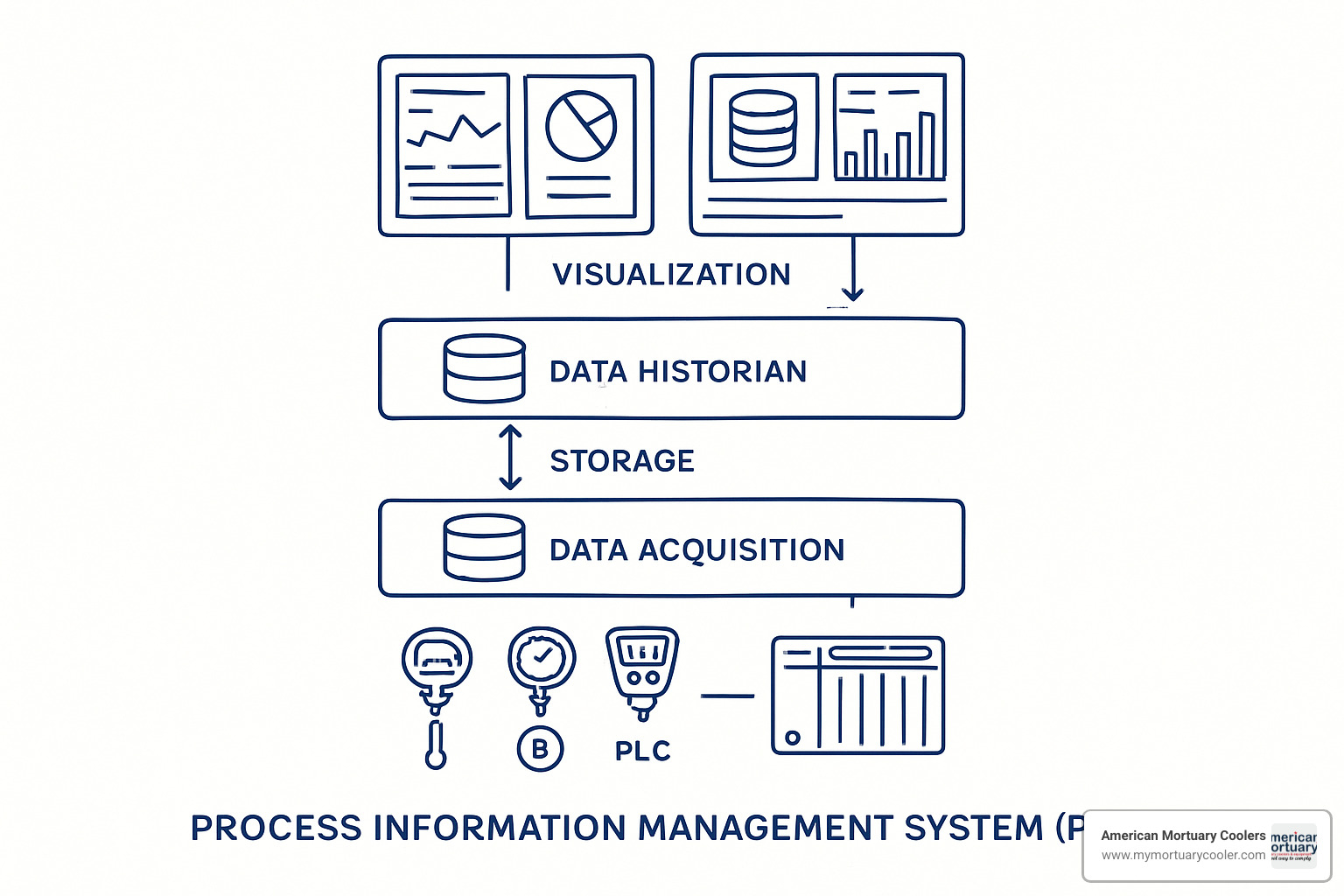 Layered PIMS architecture showing data acquisition layer, historians, storage systems, and visualization dashboards - pims