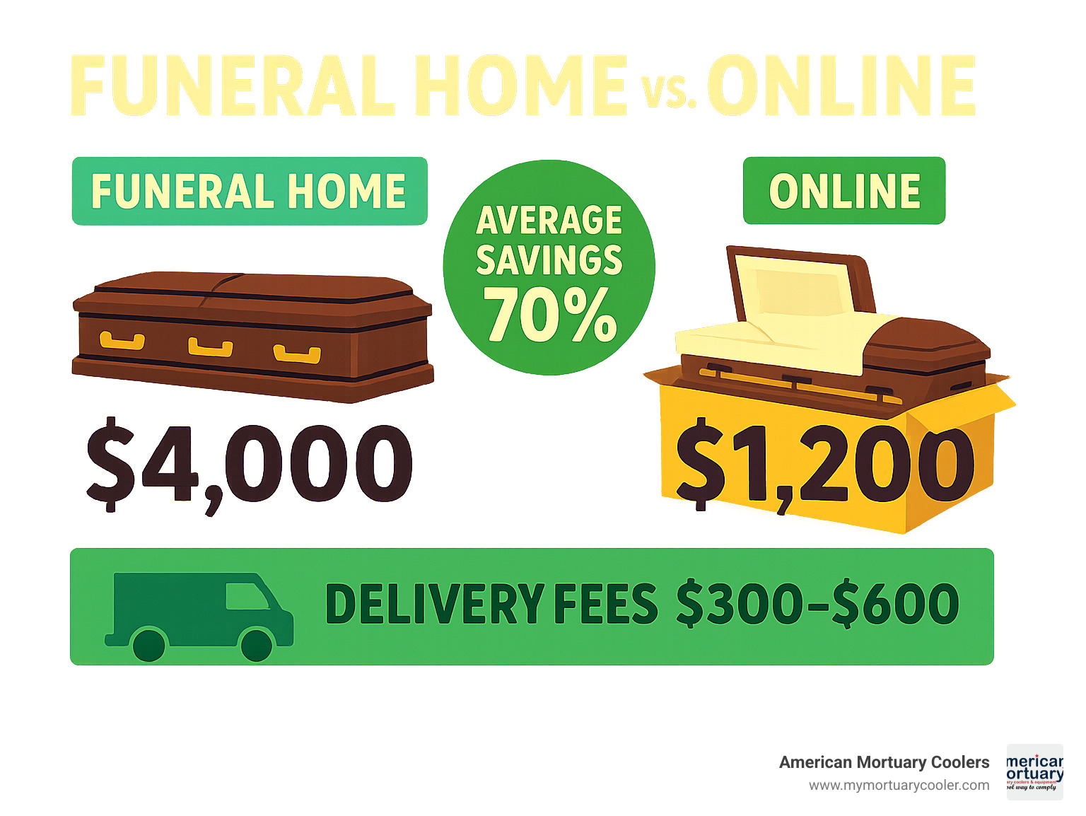 Infographic showing cost breakdown comparison between funeral home casket purchases versus online purchases, including average savings percentages and delivery considerations - body-casket- infographic 