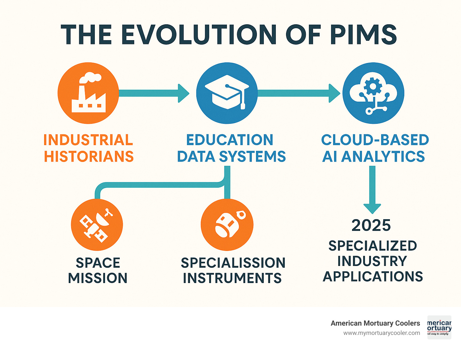 Infographic showing the evolution of PIMS from 1970s industrial historians to modern cloud-based AI analytics platforms, including branches for education data systems, space mission instruments, and specialized industry applications - pims infographic 