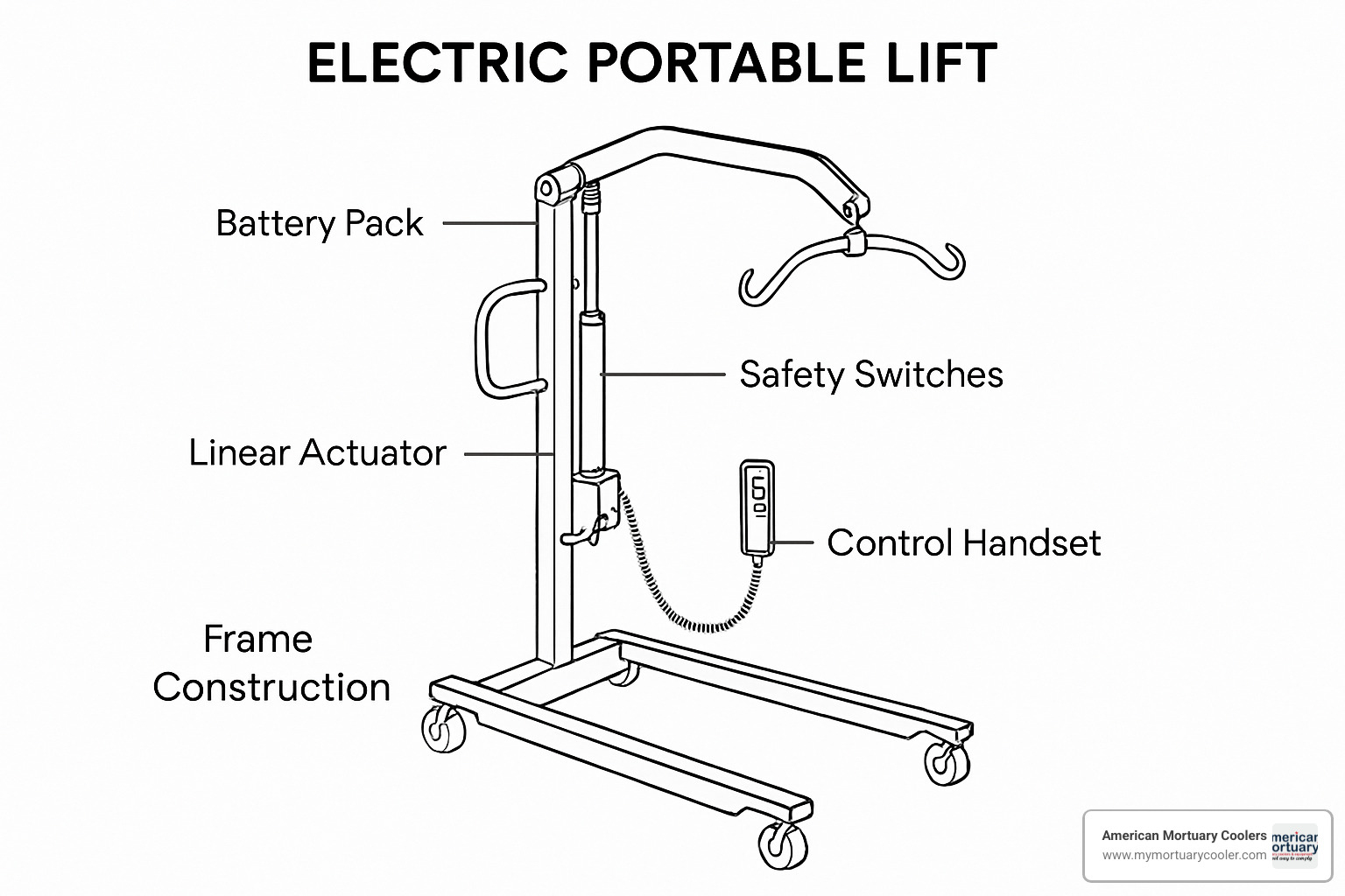 Electric portable lift components diagram showing battery pack, linear actuator, control handset, safety switches, and frame construction - electric portable lift