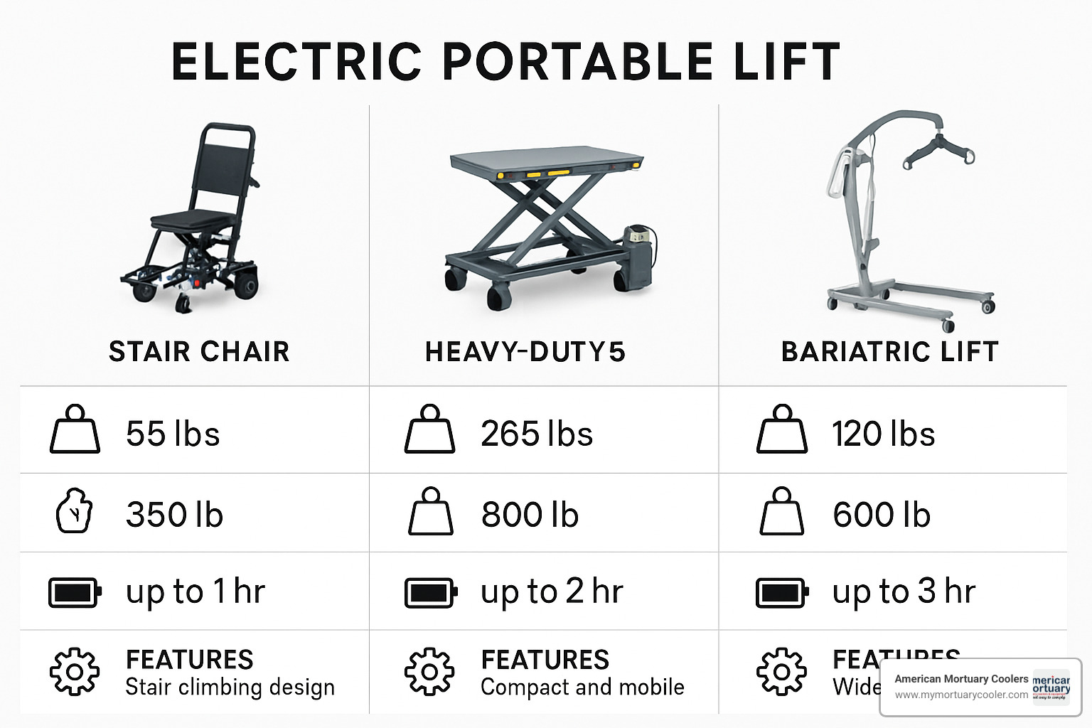Comparison chart of top electric portable lift models showing weight, capacity, battery life, and key features - electric portable lift