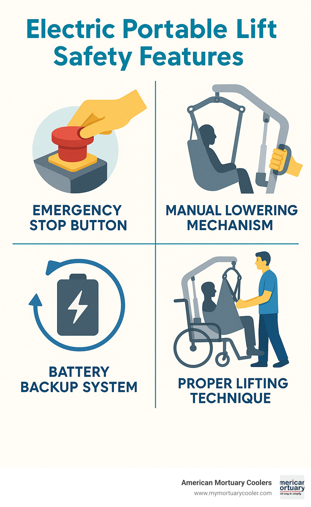 Electric portable lift safety features infographic showing emergency stop button, manual lowering mechanism, battery backup system, and proper lifting technique - electric portable lift infographic 