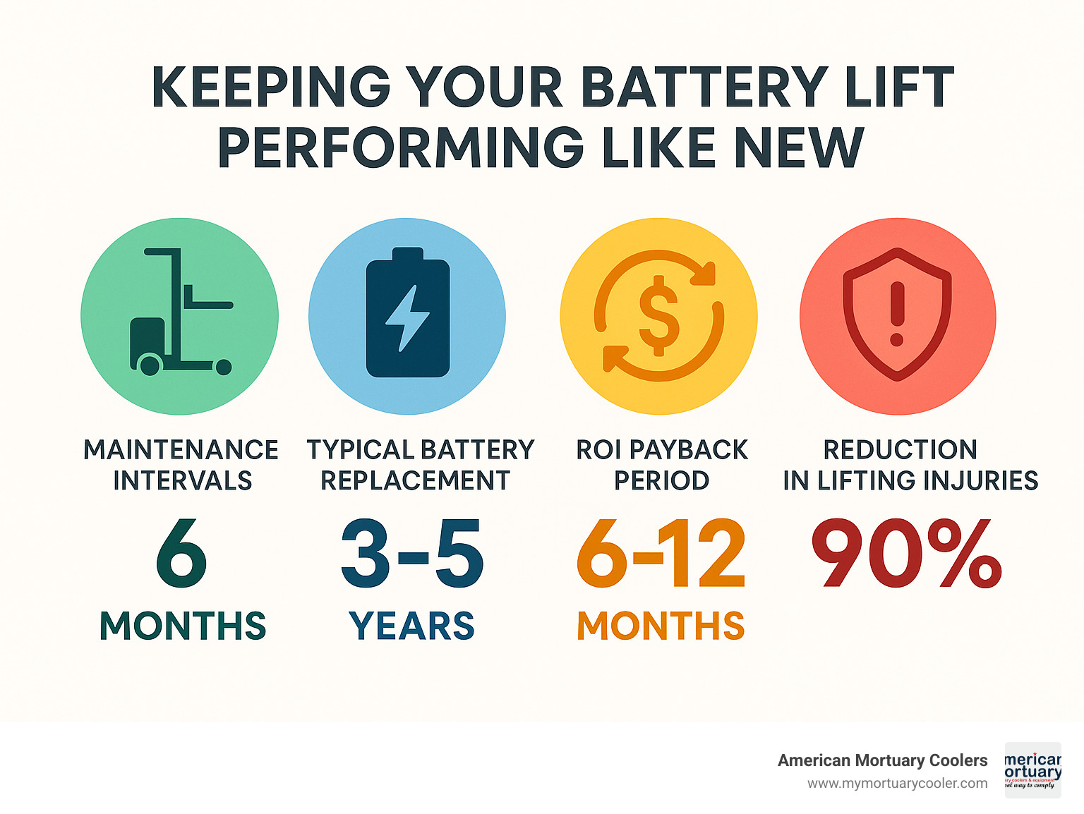 Statistical infographic showing battery lift maintenance intervals, typical 3-5 year battery replacement cycles, ROI payback periods of 6-12 months, and safety improvement statistics including 90% reduction in lifting injuries - battery lift infographic 