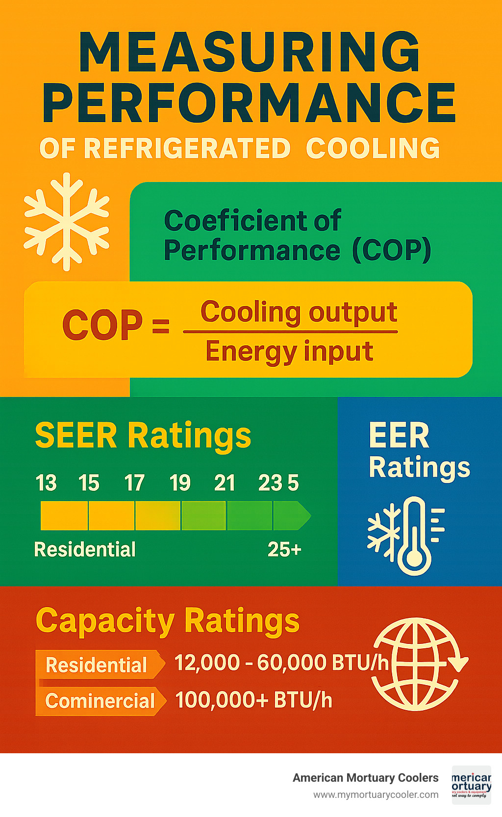 Infographic showing refrigerated cooling efficiency metrics: CoP calculation formula, SEER ratings scale from 13-25+, EER ratings, BTU/h capacity ranges for residential (12,000-60,000) and commercial (100,000+) systems, and TEWI lifecycle impact assessment - refrigerated cooling infographic 