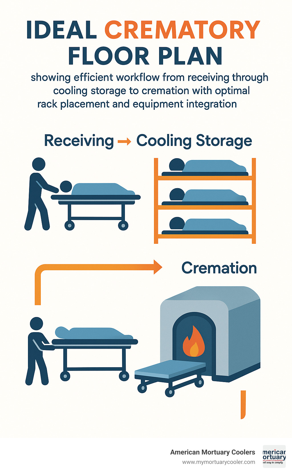 Ideal crematory floor plan showing efficient workflow from receiving through cooling storage to cremation with optimal rack placement and equipment integration - cremation rack infographic 