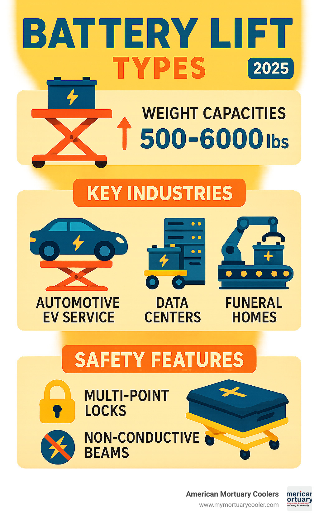Comprehensive infographic showing battery lift types, weight capacities from 500-6000 lbs, key industries including automotive EV service, data centers, manufacturing, and funeral homes, plus safety features like multi-point locks and non-conductive beams - battery lift infographic 